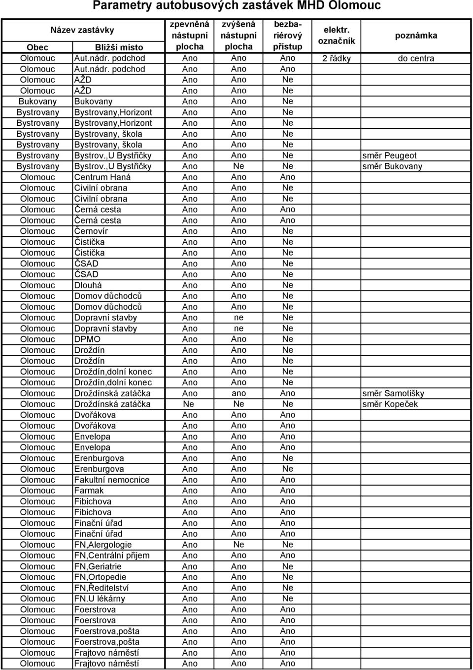 podchod Ano Ano Ano Olomouc AŽD Ano Ano Ne Olomouc AŽD Ano Ano Ne Bukovany Bukovany Ano Ano Ne Bystrovany Bystrovany,Horizont Ano Ano Ne Bystrovany Bystrovany,Horizont Ano Ano Ne Bystrovany