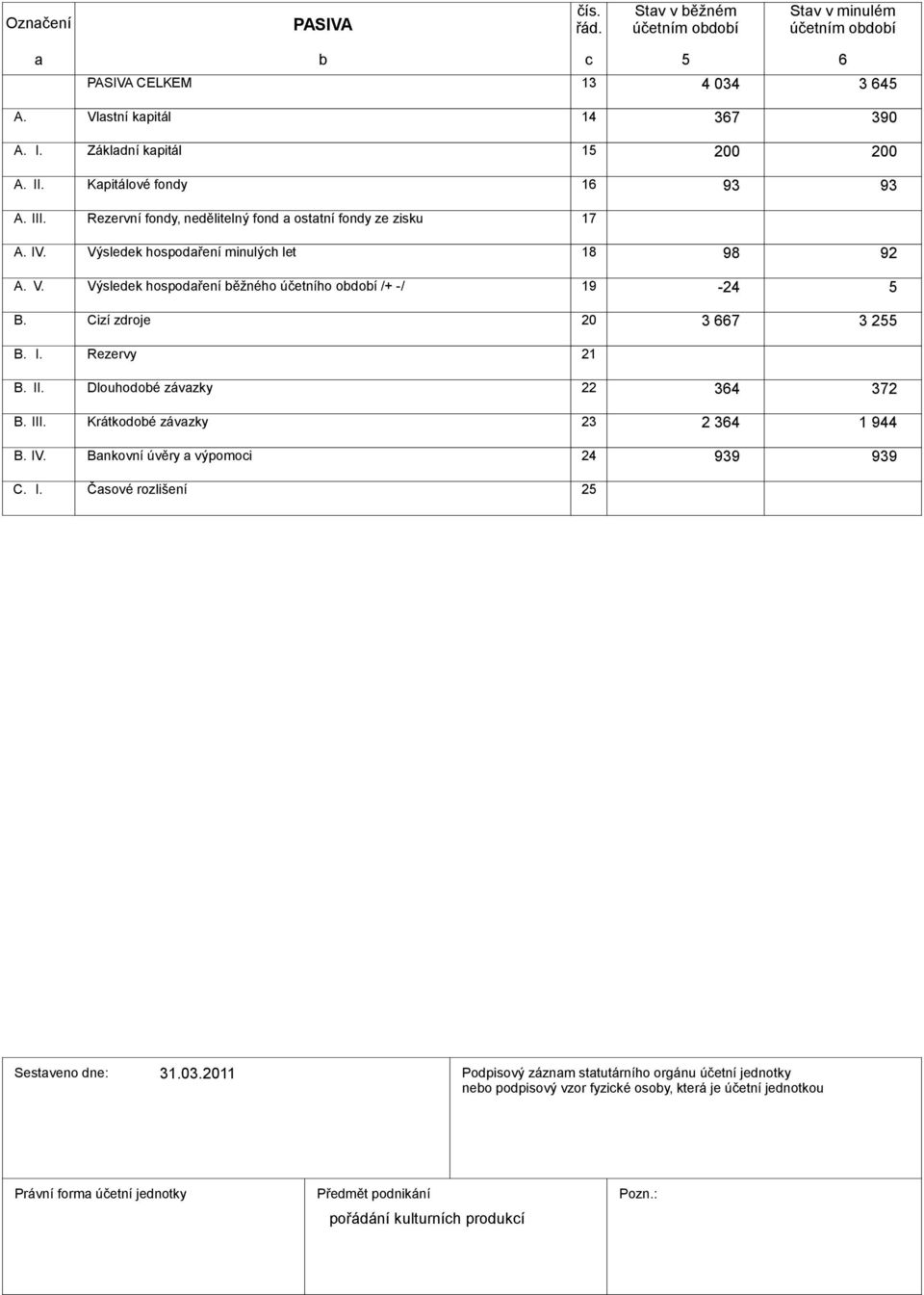 Cizí zdroje 20 3 667 3 255 B. I. Rezervy 21 B. II. Dlouhodoé závzky 22 364 372 B. III. Krátkodoé závzky 23 2 364 1 944 B. IV. Bnkovní úvěry výpomoi 24 939 939 C. I. Čsové rozlišení 25 Sestveno dne: 31.