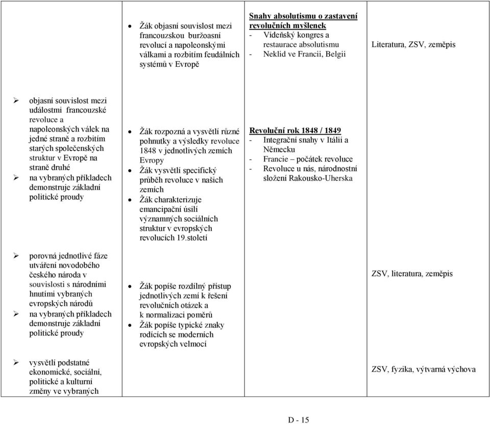 společenských struktur v Evropě na straně druhé na vybraných příkladech demonstruje základní politické proudy Žák rozpozná a vysvětlí různé pohnutky a výsledky revoluce 1848 v jednotlivých zemích