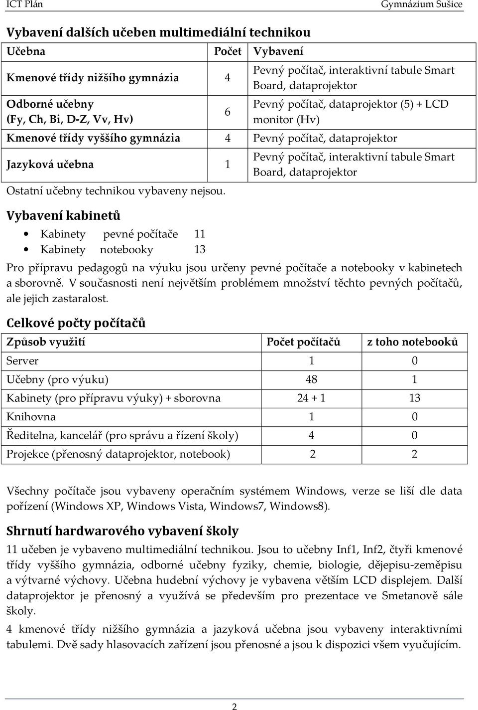 Vybavení kabinetů Kabinety pevné počítače 11 Kabinety notebooky 13 Pevný počítač, interaktivní tabule Smart Board, dataprojektor Pro přípravu pedagogů na výuku jsou určeny pevné počítače a notebooky