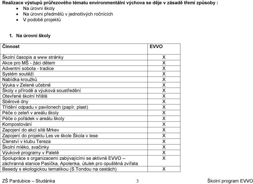 Otevřené školní hřiště Sběrové dny Třídění odpadu v pavilonech (papír, plast) Péče o zeleň v areálu školy Péče o pořádek v areálu školy Kompostování Zapojení do akcí sítě Mrkev Zapojení do projektu