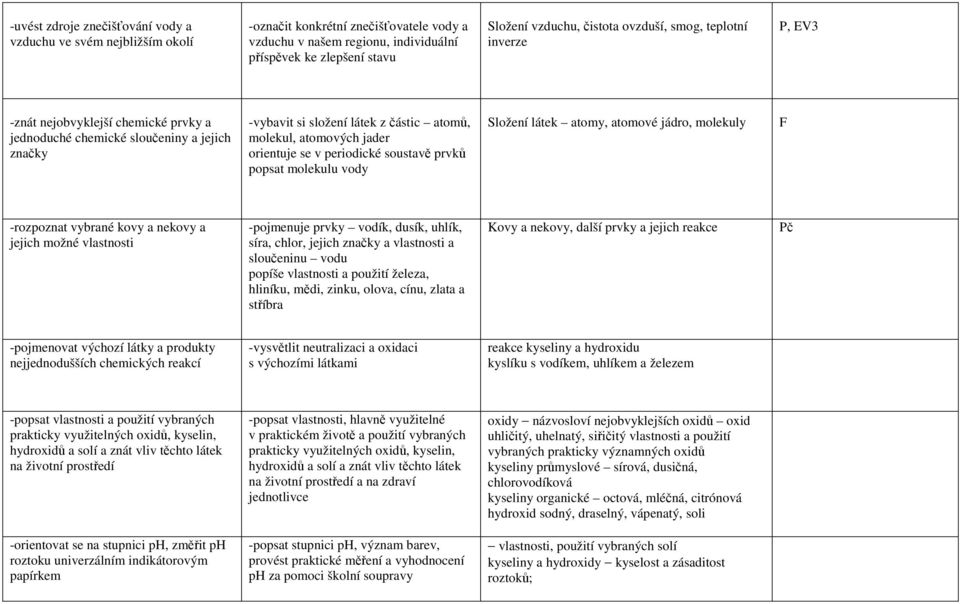 se v periodické soustavě prvků popsat molekulu vody Složení látek atomy, atomové jádro, molekuly F -rozpoznat vybrané kovy a nekovy a jejich možné vlastnosti -pojmenuje prvky vodík, dusík, uhlík,