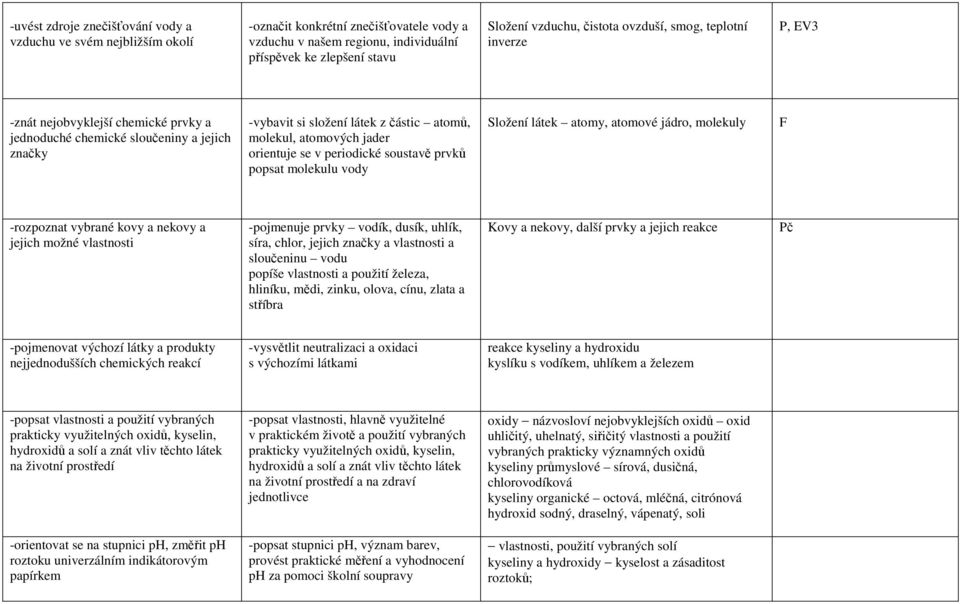 se v periodické soustavě prvků popsat molekulu vody Složení látek atomy, atomové jádro, molekuly F -rozpoznat vybrané kovy a nekovy a jejich možné vlastnosti -pojmenuje prvky vodík, dusík, uhlík,