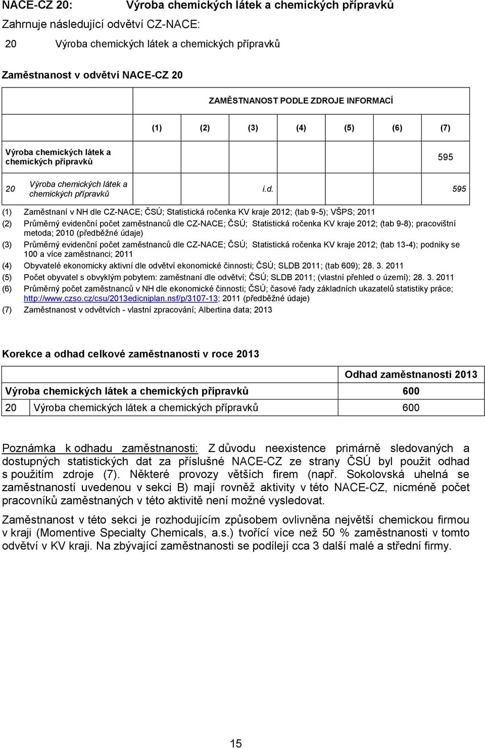 595 (1) Zaměstnaní v NH dle CZ-NACE; ČSÚ; Statistická ročenka KV kraje 2012; (tab 9-5); VŠPS; 2011 (2) Průměrný evidenční počet zaměstnanců dle CZ-NACE; ČSÚ; Statistická ročenka KV kraje 2012; (tab