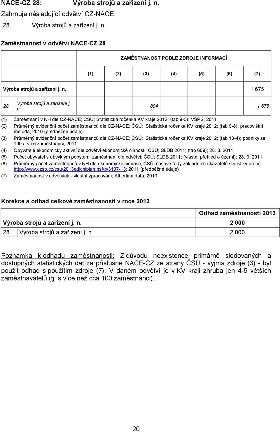 804 1 675 (1) Zaměstnaní v NH dle CZ-NACE; ČSÚ; Statistická ročenka KV kraje 2012; (tab 9-5); VŠPS; 2011 (2) Průměrný evidenční počet zaměstnanců dle CZ-NACE; ČSÚ; Statistická ročenka KV kraje 2012;