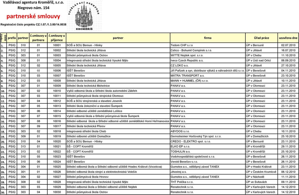 PSIQ 312 01 10002 Střední škola technická Jihlava Cehco - Bohumil Cempírek s.r.o. ÚP v Jihlavě 16.07.2010 3. PSIQ 303 01 10003 Střední průmyslová škola Ostrov WITTE Nejdek spol. s.r.o. ÚP v Chebu 11.