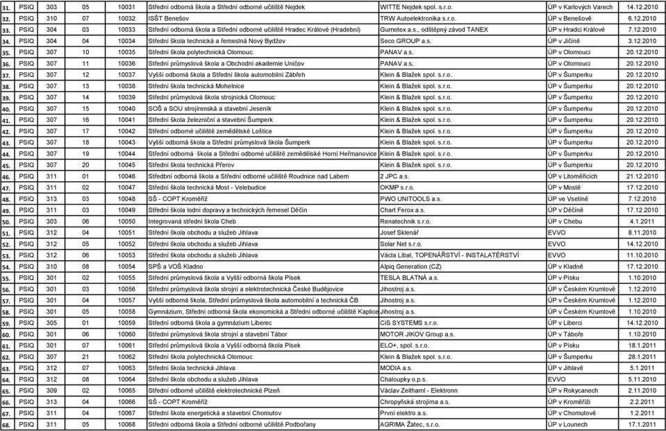 PSIQ 304 04 10034 Střední škola technická a řemeslná Nový Bydţov Seco GROUP a.s. ÚP v Jičíně 3.12.2010 35. PSIQ 307 10 10035 Střední škola polytechnická Olomouc PANAV a.s. ÚP v Olomouci 20.12.2010 36.