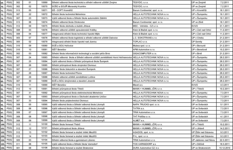PSIQ 307 23 10073 Vyšší odborná škola a Střední škola automobilní Zábřeh HELLA AUTOTECHNIK NOVA s.r.o. ÚP v Šumperku 19.1.2011 74.