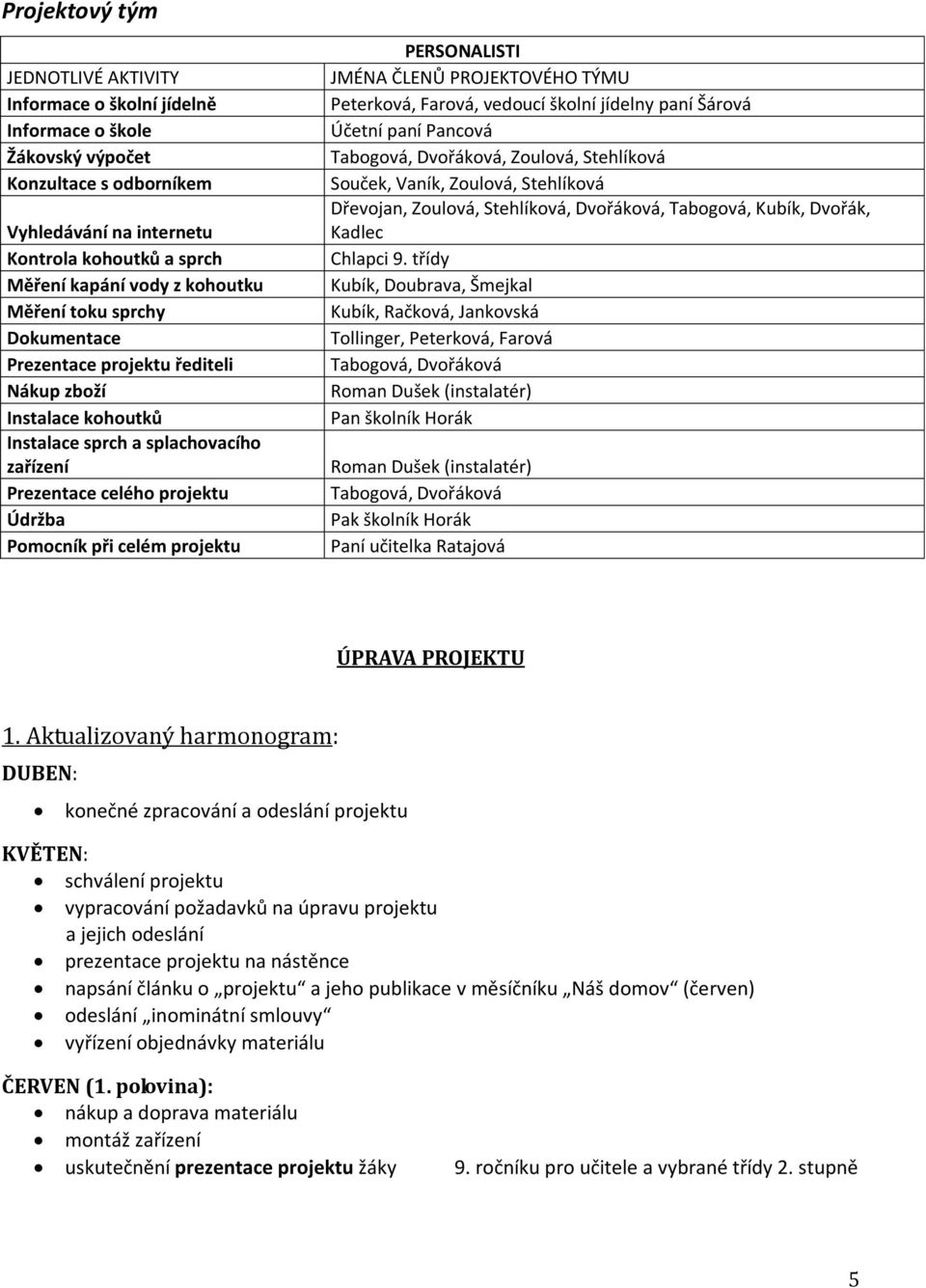 projektu PERSONALISTI JMÉNA ČLENŮ PROJEKTOVÉHO TÝMU Peterková, Farová, vedoucí školní jídelny paní Šárová Účetní paní Pancová Tabogová, Dvořáková, Zoulová, Stehlíková Souček, Vaník, Zoulová,