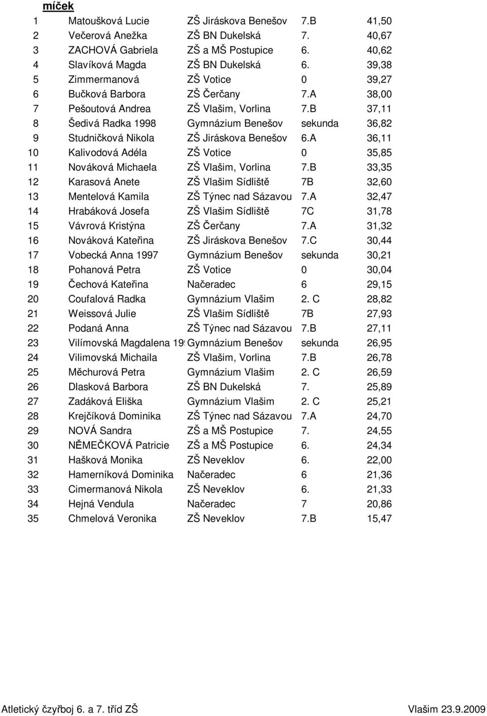 B 37,11 8 Šedivá Radka 1998 Gymnázium Benešov sekunda 36,82 9 Studničková Nikola ZŠ Jiráskova Benešov 6.A 36,11 10 Kalivodová Adéla ZŠ Votice 0 35,85 11 Nováková Michaela ZŠ Vlašim, Vorlina 7.