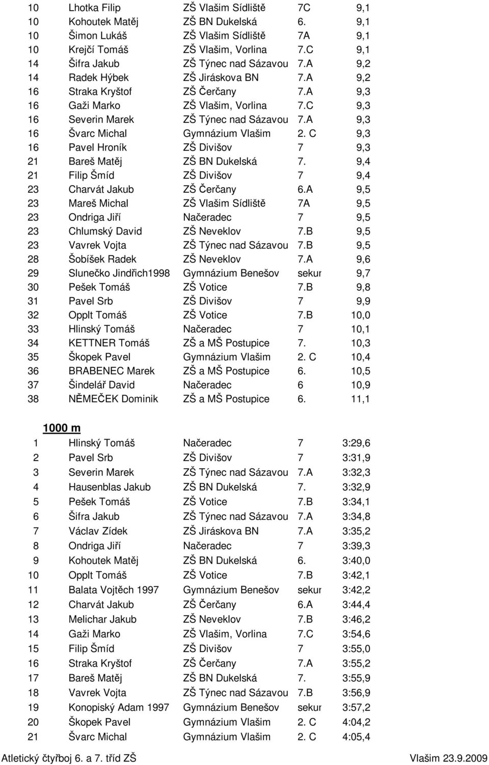 C 9,3 16 Severin Marek ZŠ Týnec nad Sázavou 7.A 9,3 16 Švarc Michal Gymnázium Vlašim 2. C 9,3 16 Pavel Hroník ZŠ Divišov 7 9,3 21 Bareš Matěj ZŠ BN Dukelská 7.