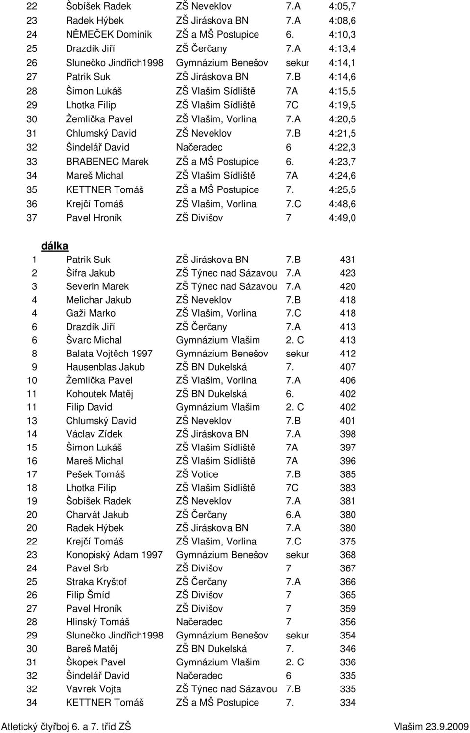 B 4:14,6 28 Šimon Lukáš ZŠ Vlašim Sídliště 7A 4:15,5 29 Lhotka Filip ZŠ Vlašim Sídliště 7C 4:19,5 30 Žemlička Pavel ZŠ Vlašim, Vorlina 7.A 4:20,5 31 Chlumský David ZŠ Neveklov 7.