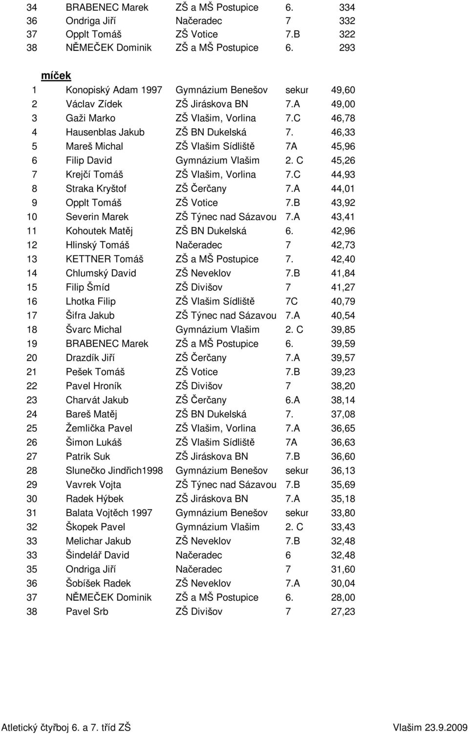 46,33 5 Mareš Michal ZŠ Vlašim Sídliště 7A 45,96 6 Filip David Gymnázium Vlašim 2. C 45,26 7 Krejčí Tomáš ZŠ Vlašim, Vorlina 7.C 44,93 8 Straka Kryštof ZŠ Čerčany 7.A 44,01 9 Opplt Tomáš ZŠ Votice 7.