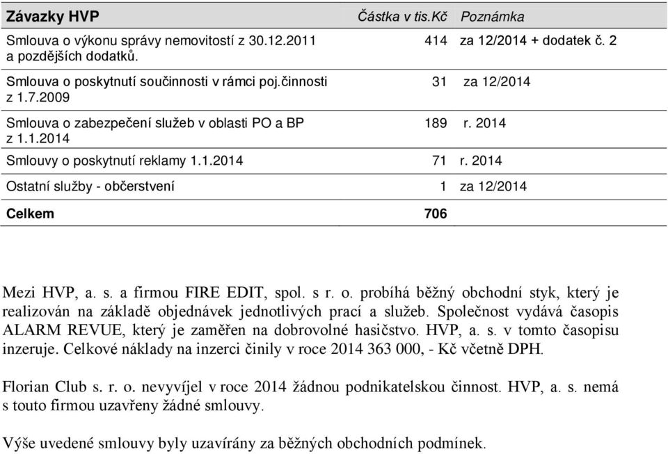 2014 Ostatní služby - občerstvení 1 za 12/2014 Celkem 706 Mezi HVP, a. s. a firmou FIRE EDIT, spol. s r. o. probíhá běžný obchodní styk, který je realizován na základě objednávek jednotlivých prací a služeb.