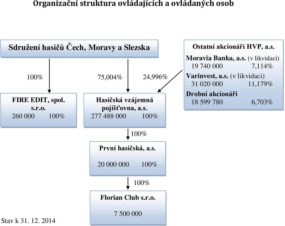 s. 20 000 000 100% 100% Florian Club s.r.o. Stav k 31. 12. 2014 7 500 000