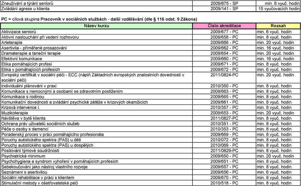 6 vyuč. hodin Aktivní naslouchání při vedení rozhovoru 2009/658 - PC min. 8 vyuč. hodin Arteterapie 2009/666 - PC min. 20 vyuč. hodin Asertivita - přiměřené prosazování 2009/662 - PC min. 16 vyuč.