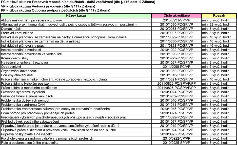 8 vyuč. hodin Alternativní prakt. komunikační dovednosti v péči o osoby s těžkým zdravotním postižením 2010/1030-PC/SP/VP min. 32 vyuč. hodin Domácí násilí 2010/0933-PC/SP/VP min. 8 vyuč.