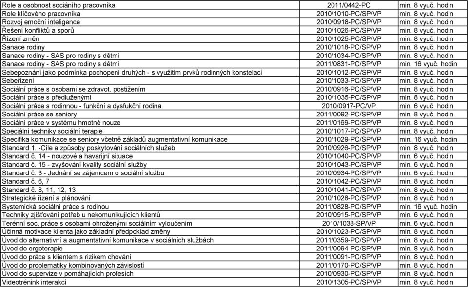 16 vyuč. hodin Sebepoznání jako podmínka pochopení druhých - s využitím prvků rodinných konstelací 2010/1012-PC/SP/VP min. 8 vyuč. hodin Sebeřízení 2010/1033-PC/SP/VP min. 8 vyuč. hodin Sociální práce s osobami se zdravot.