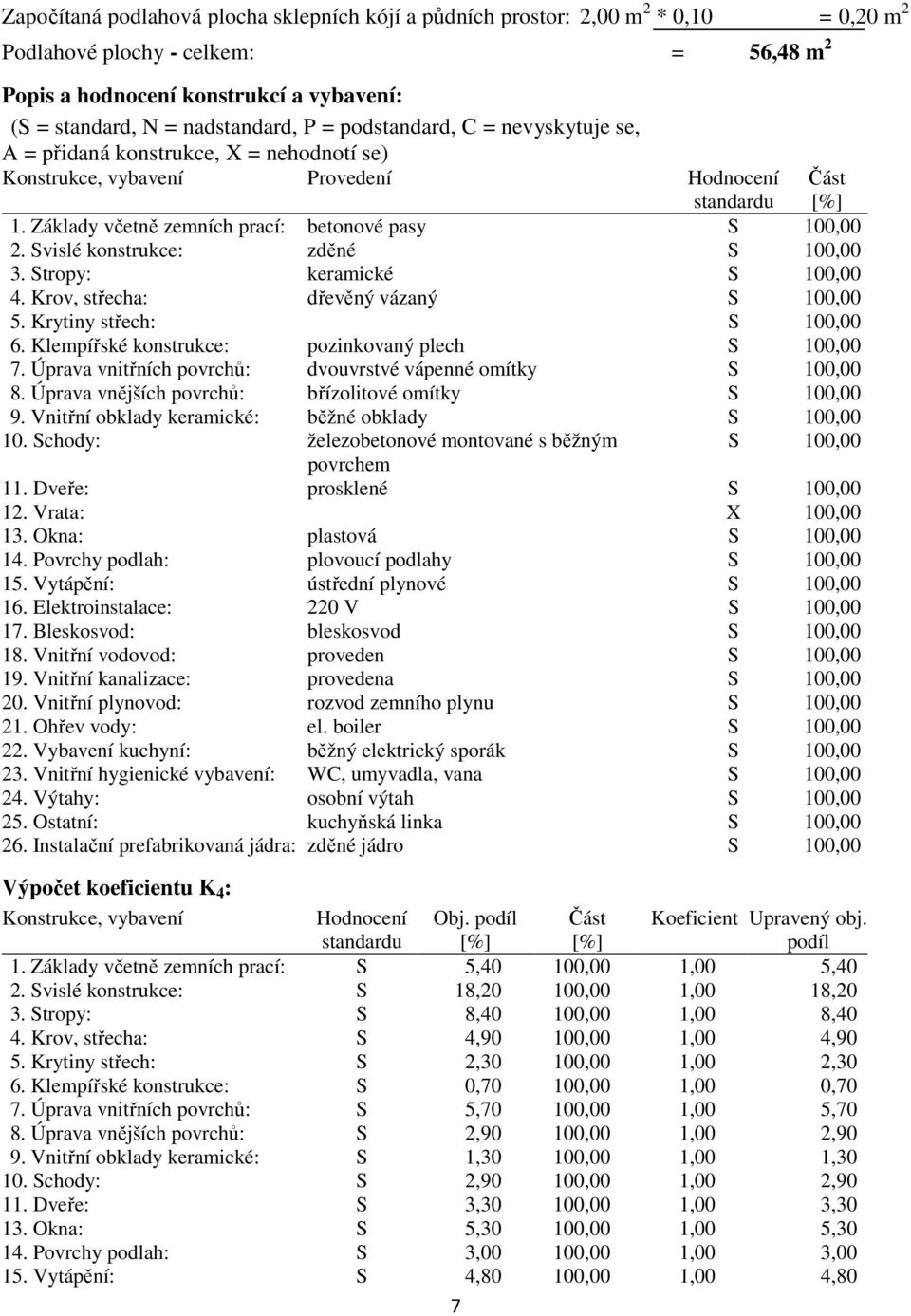 Základy včetně zemních prací: betonové pasy S 100,00 2. Svislé konstrukce: zděné S 100,00 3. Stropy: keramické S 100,00 4. Krov, střecha: dřevěný vázaný S 100,00 5. Krytiny střech: S 100,00 6.