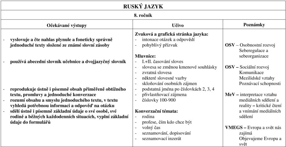 otázku - sdělí ústně i písemně základní údaje o své osobě, své rodině a běžných každodenních situacích, vyplní základní údaje do formulářů Zvuková a grafická stránka jazyka: - intonace otázek a