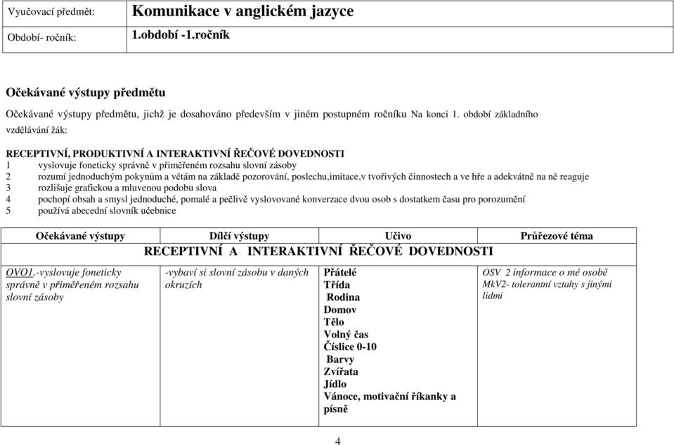 období základního vzdělávání žák: RECEPTIVNÍ, PRODUKTIVNÍ A INTERAKTIVNÍ ŘEČOVÉ DOVEDNOSTI 1 vyslovuje foneticky správně v přiměřeném rozsahu slovní zásoby 2 rozumí jednoduchým pokynům a větám na