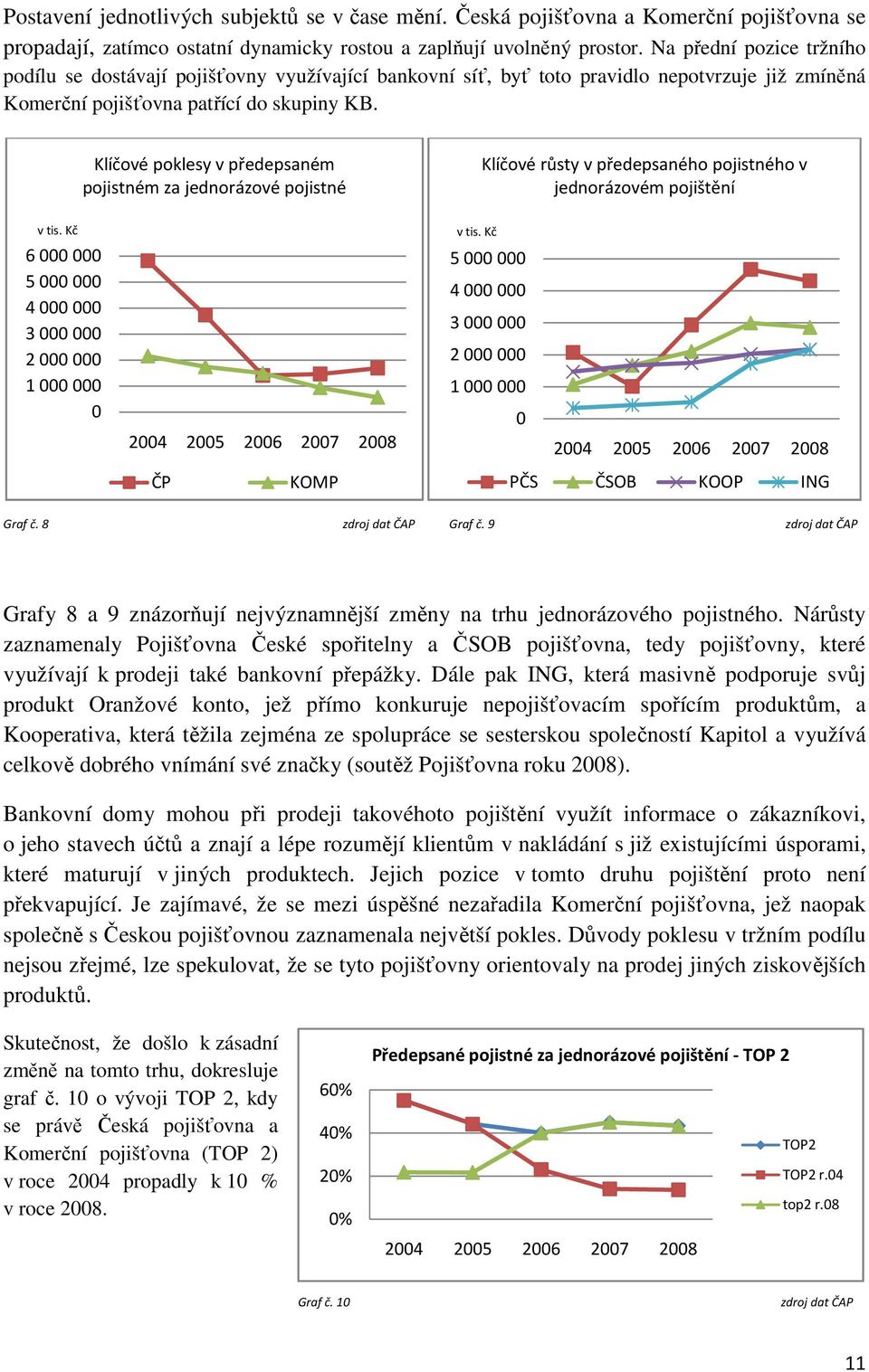 Klíčové poklesy v předepsaném pojistném za jednorázové pojistné Klíčové růsty v předepsaného pojistného v jednorázovém pojištění v tis.