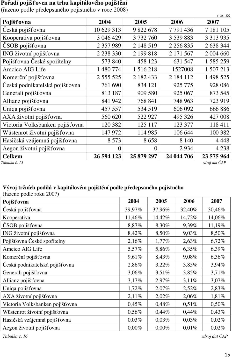 835 2 638 344 ING životní pojišťovna 2 238 330 2 199 818 2 171 567 2 004 660 Pojišťovna České spořitelny 573 840 458 123 631 547 1 585 259 Amcico AIG Life 1 480 774 1 516 218 1527008 1 507 213