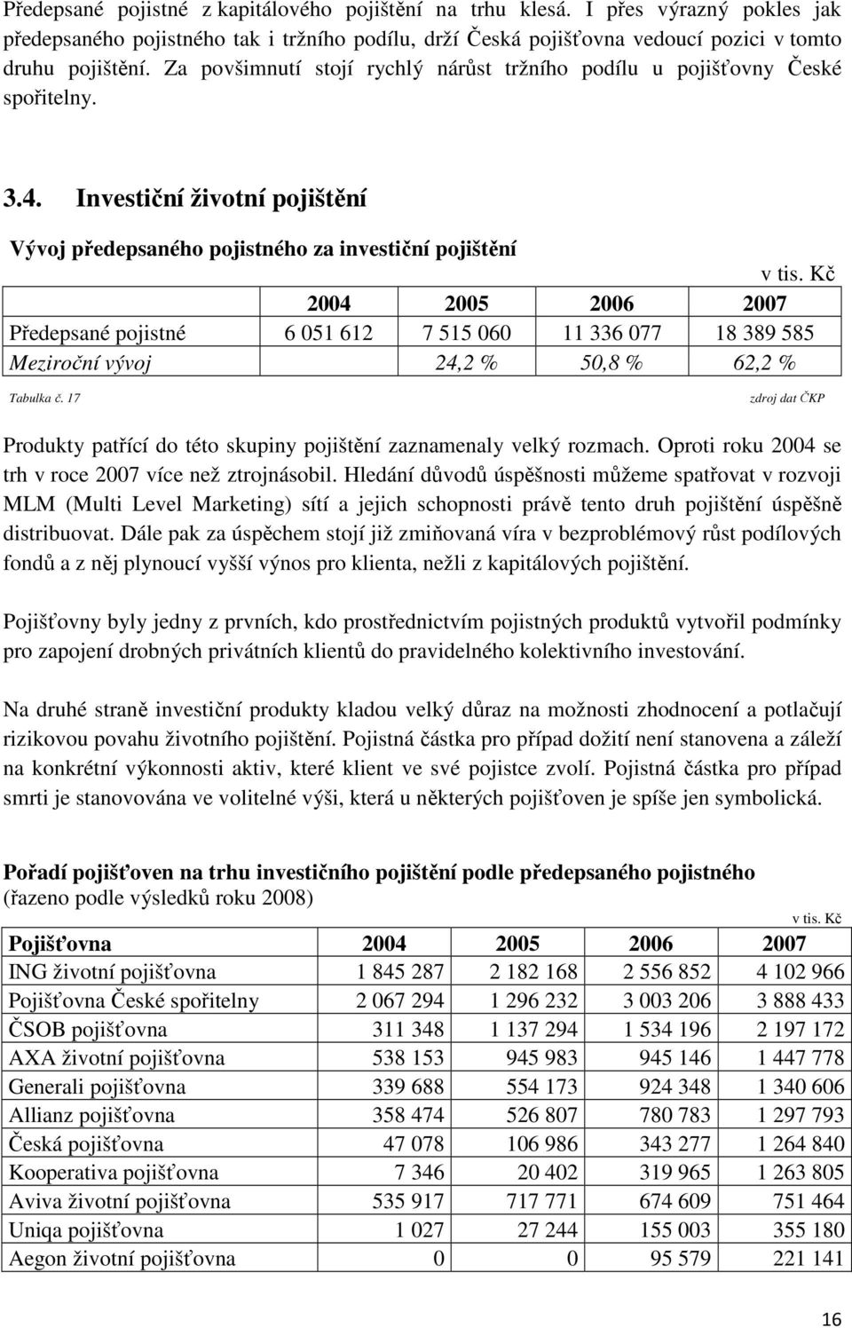 Kč 2004 2005 2006 2007 Předepsané pojistné 6 051 612 7 515 060 11 336 077 18 389 585 Meziroční vývoj 24,2 % 50,8 % 62,2 % Tabulka č.