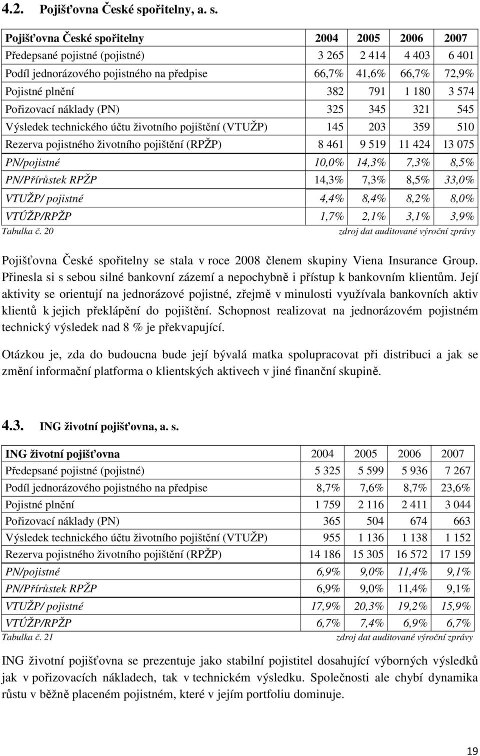 Pojišťovna České spořitelny 2004 2005 2006 2007 Předepsané pojistné (pojistné) 3 265 2 414 4 403 6 401 Podíl jednorázového pojistného na předpise 66,7% 41,6% 66,7% 72,9% Pojistné plnění 382 791 1 180