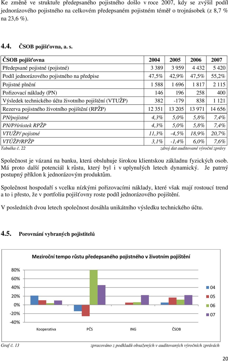 ČSOB pojišťovna 2004 2005 2006 2007 Předepsané pojistné (pojistné) 3 389 3 959 4 432 5 420 Podíl jednorázového pojistného na předpise 47,5% 42,9% 47,5% 55,2% Pojistné plnění 1 588 1 696 1 817 2 115