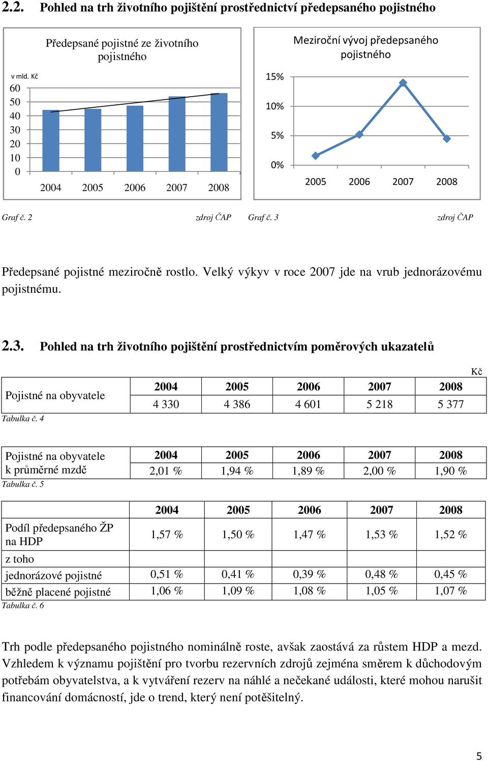 3 zdroj ČAP Předepsané pojistné meziročně rostlo. Velký výkyv v roce 2007 jde na vrub jednorázovému pojistnému. 2.3. Pohled na trh životního pojištění prostřednictvím poměrových ukazatelů Pojistné na obyvatele Tabulka č.
