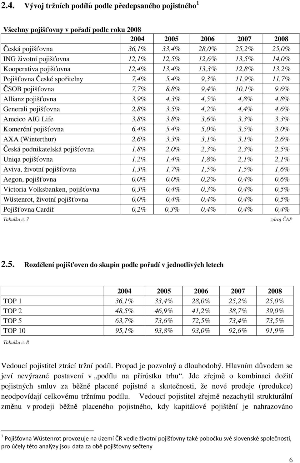 pojišťovna 03,9% 04,3% 4,5% 4,8% 4,8% Generali pojišťovna 02,8% 03,5% 4,2% 4,4% 4,6% Amcico AIG Life 03,8% 03,8% 3,6% 3,3% 3,3% Komerční pojišťovna 06,4% 05,4% 5,0% 3,5% 3,0% AXA (Winterthur) 02,6%