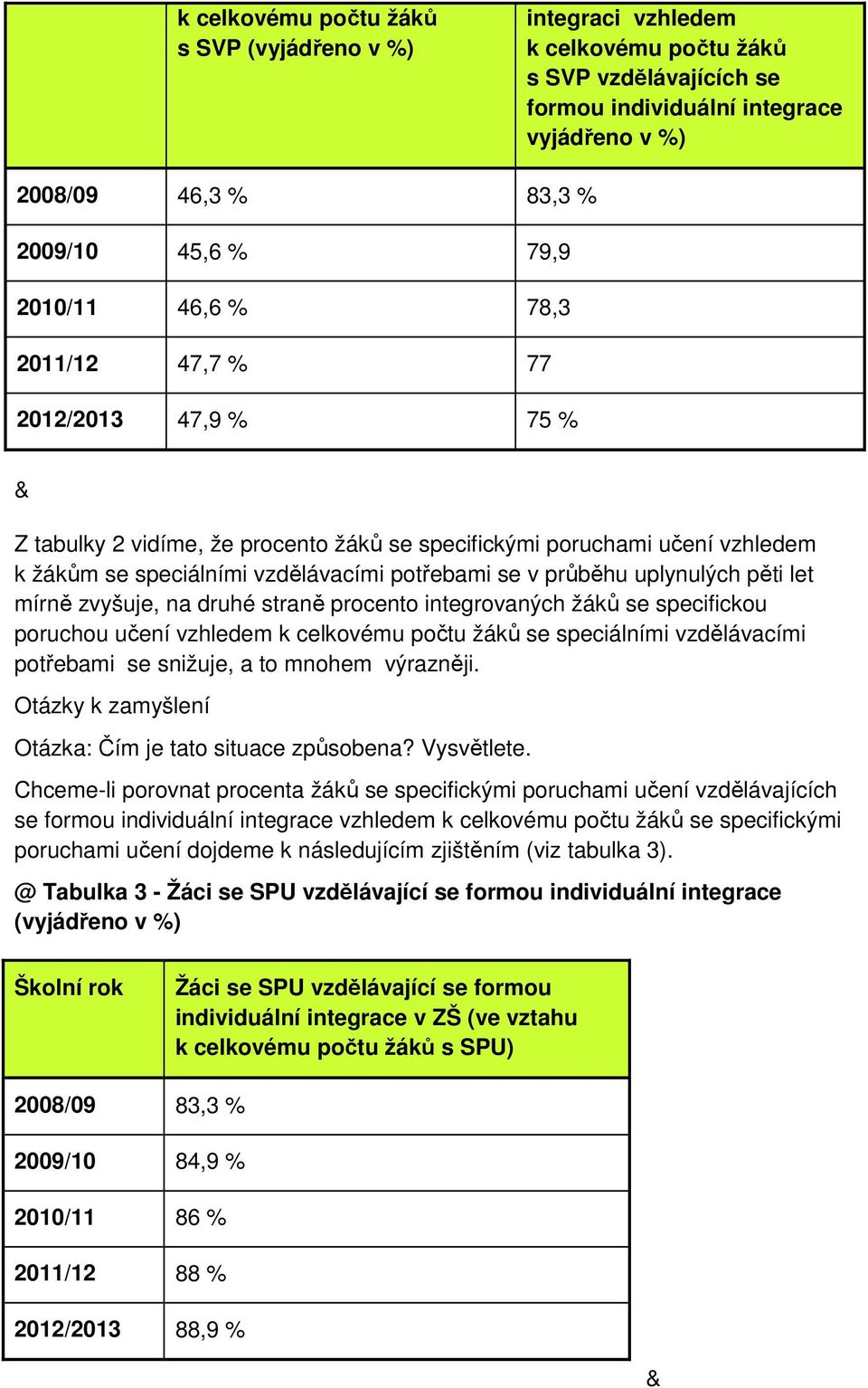 uplynulých pěti let mírně zvyšuje, na druhé straně procento integrovaných žáků se specifickou poruchou učení vzhledem k celkovému počtu žáků se speciálními vzdělávacími potřebami se snižuje, a to
