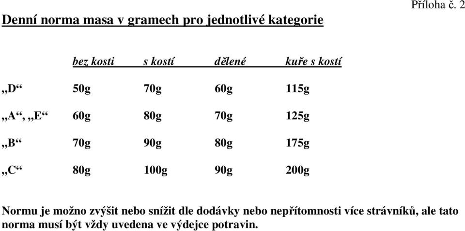 B 70g 90g 80g 175g C 80g 100g 90g 200g Normu je možno zvýšit nebo snížit dle