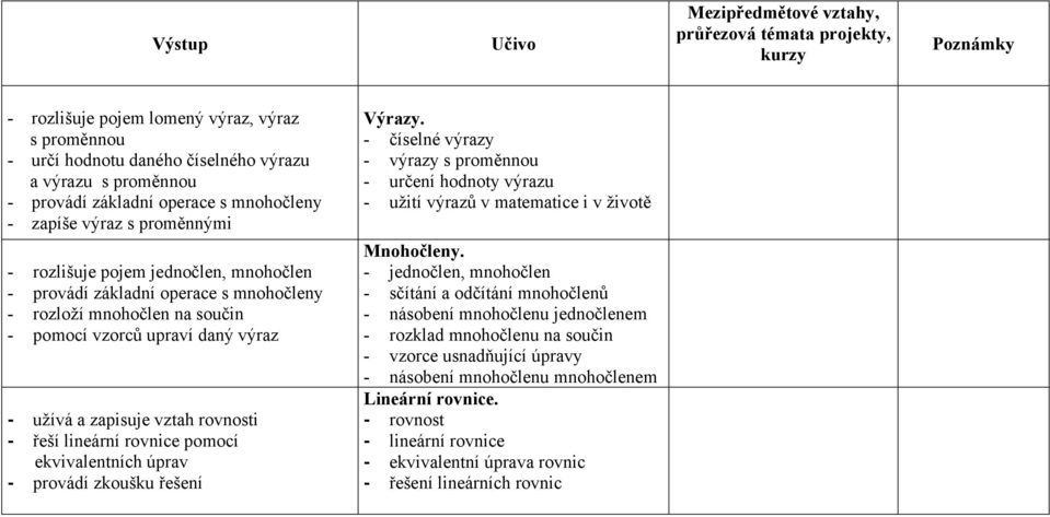 - číselné výrazy - výrazy s proměnnou - určení hodnoty výrazu - užití výrazů v matematice i v životě - rozlišuje pojem jednočlen, mnohočlen - provádí základní operace s mnohočleny - rozloží mnohočlen