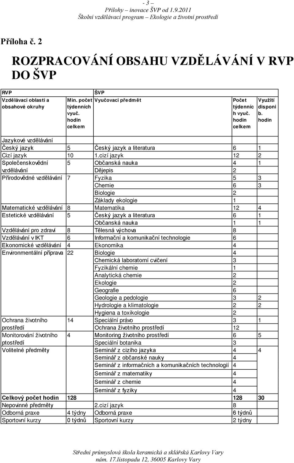 cizí jazyk 12 2 Společenskovědní 5 Občanská nauka 4 1 vzdělávání Dějepis 2 Přírodovědné vzdělávání 7 Fyzika 5 3 Chemie 6 3 Biologie 2 Základy ekologie 1 Matematické vzdělávání 8 Matematika 12 4