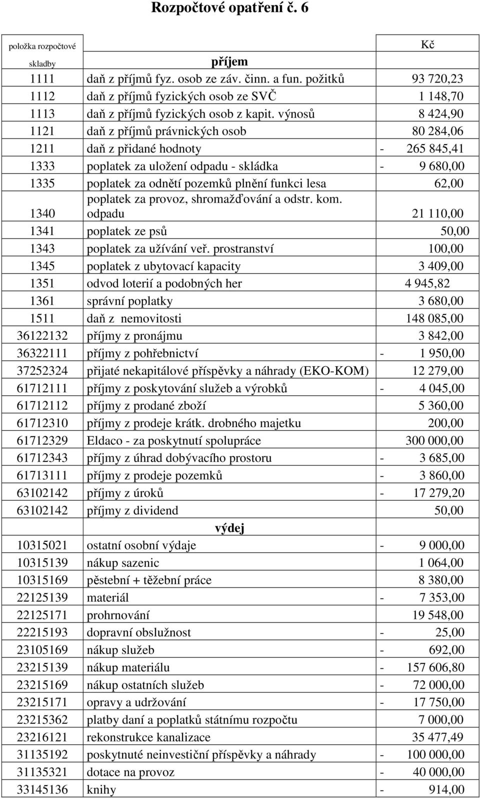 lesa 62,00 1340 poplatek za provoz, shromažďování a odstr. kom. odpadu 21 110,00 1341 poplatek ze psů 50,00 1343 poplatek za užívání veř.