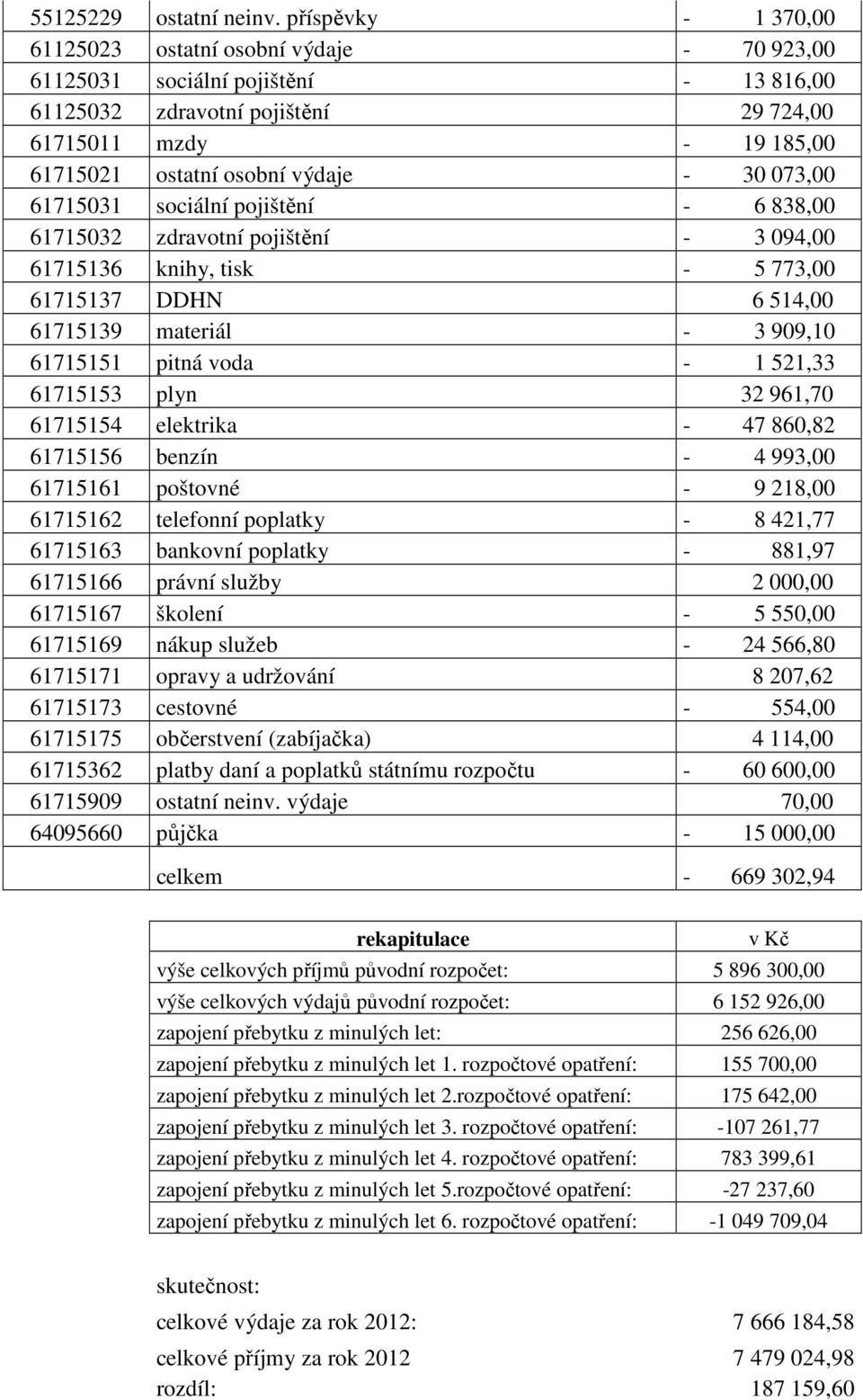 - 30 073,00 61715031 sociální pojištění - 6 838,00 61715032 zdravotní pojištění - 3 094,00 61715136 knihy, tisk - 5 773,00 61715137 DDHN 6 514,00 61715139 materiál - 3 909,10 61715151 pitná voda - 1