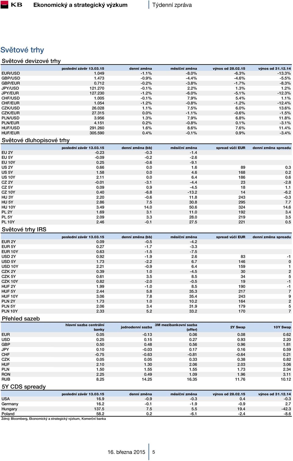 028 1.1% 7.5% 6.0% 13.6% CZK/EUR 27.315 0.0% -1.1% -0.6% -1.5% PLN/USD 3.956 1.3% 7.9% 6.8% 11.8% PLN/EUR 4.151 0.2% -0.8% 0.1% -3.1% HUF/USD 291.260 1.6% 8.6% 7.6% 11.4% HUF/EUR 305.590 0.4% -0.1% 0.
