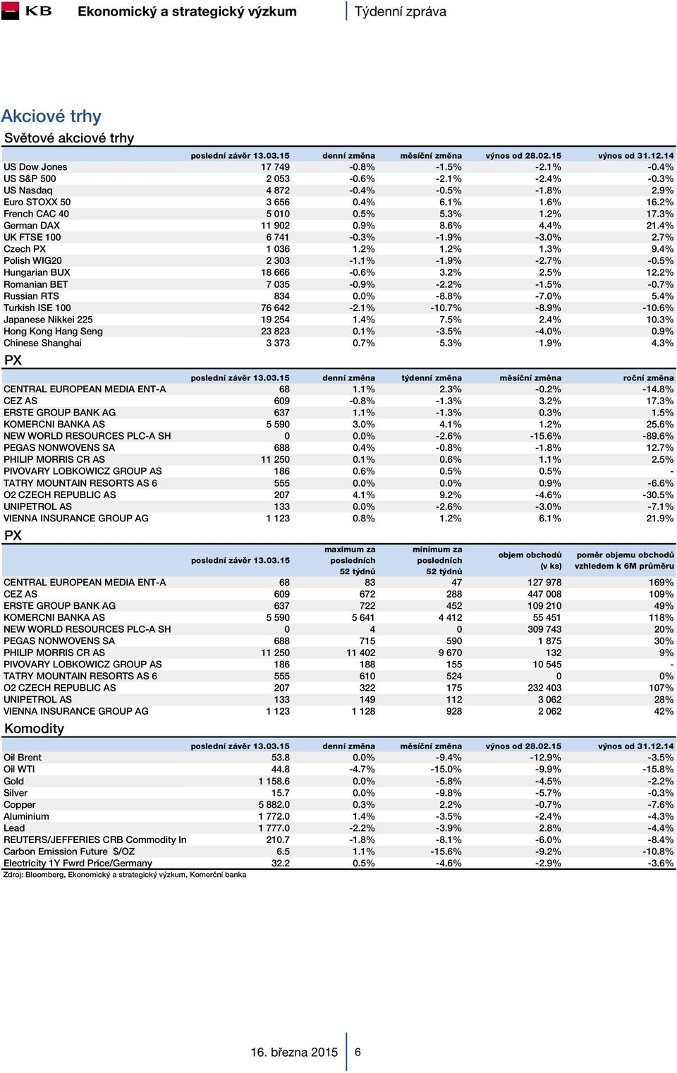 7% Czech PX 1 036 1.2% 1.2% 1.3% 9.4% Polish WIG20 2 303-1.1% -1.9% -2.7% -0.5% Hungarian BUX 18 666-0.6% 3.2% 2.5% 12.2% Romanian BET 7 035-0.9% -2.2% -1.5% -0.7% Russian RTS 834 0.0% -8.8% -7.0% 5.