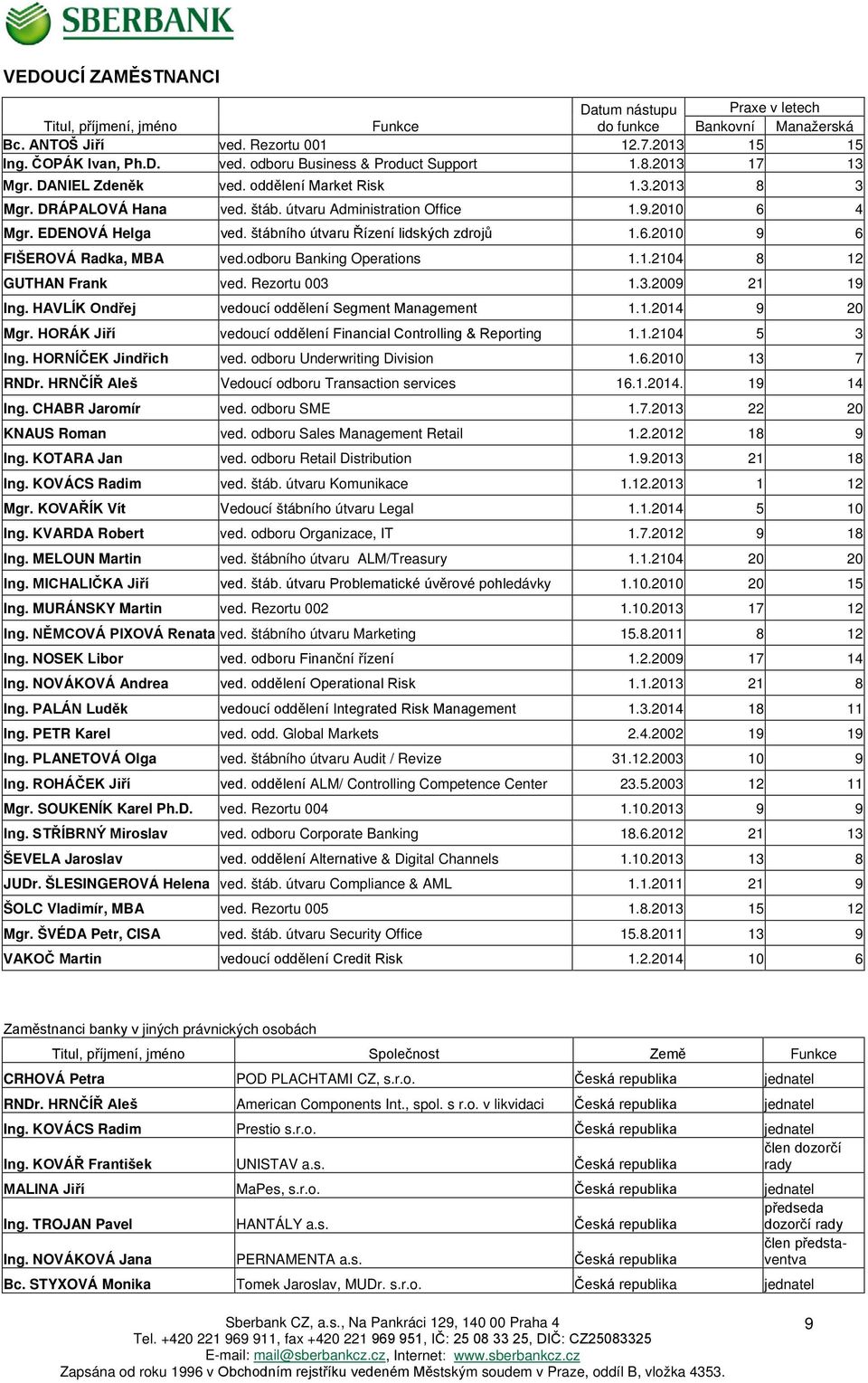 štábního útvaru Řízení lidských zdrojů 1.6.2010 9 6 FIŠEROVÁ Radka, MBA ved.odboru Banking Operations 1.1.2104 8 12 GUTHAN Frank ved. Rezortu 003 1.3.2009 21 19 Ing.