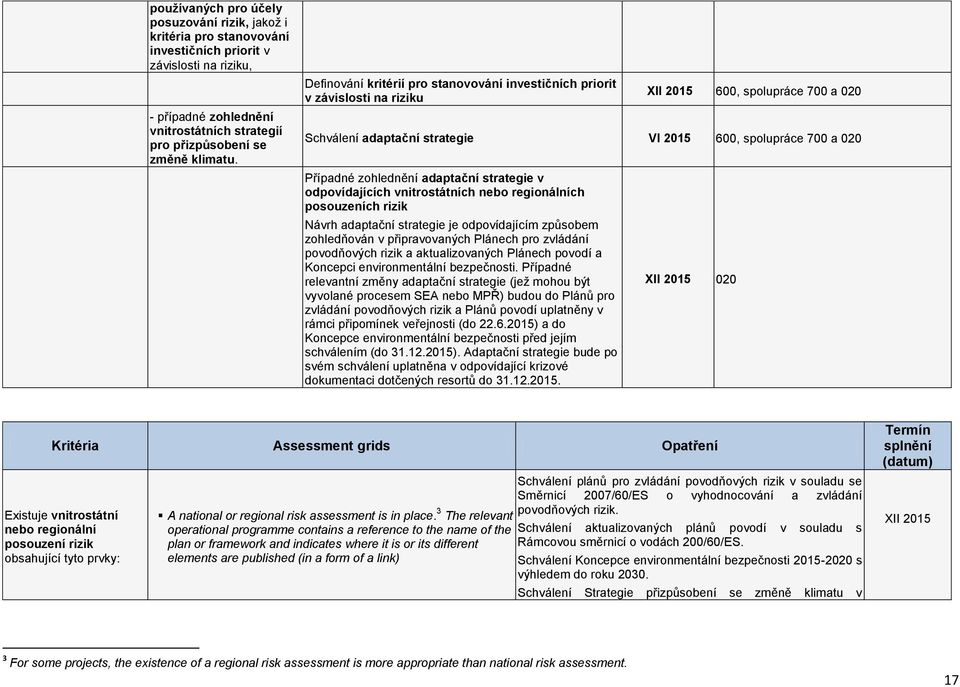 strategie v dpvídajících vnitrstátních neb reginálních psuzeních rizik Návrh adaptační strategie je dpvídajícím způsbem zhledňván v připravvaných Plánech pr zvládání pvdňvých rizik a aktualizvaných