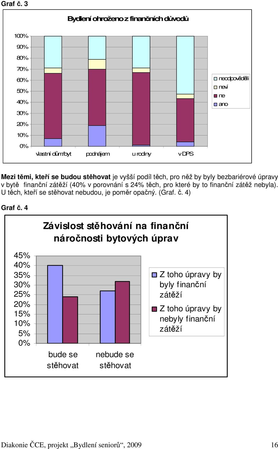 stěhovat je vyšší podíl těch, pro něž by byly bezbariérové úpravy v bytě finanční zátěží (4 v porovnání s 24% těch, pro které by to finanční zátěž nebyla).