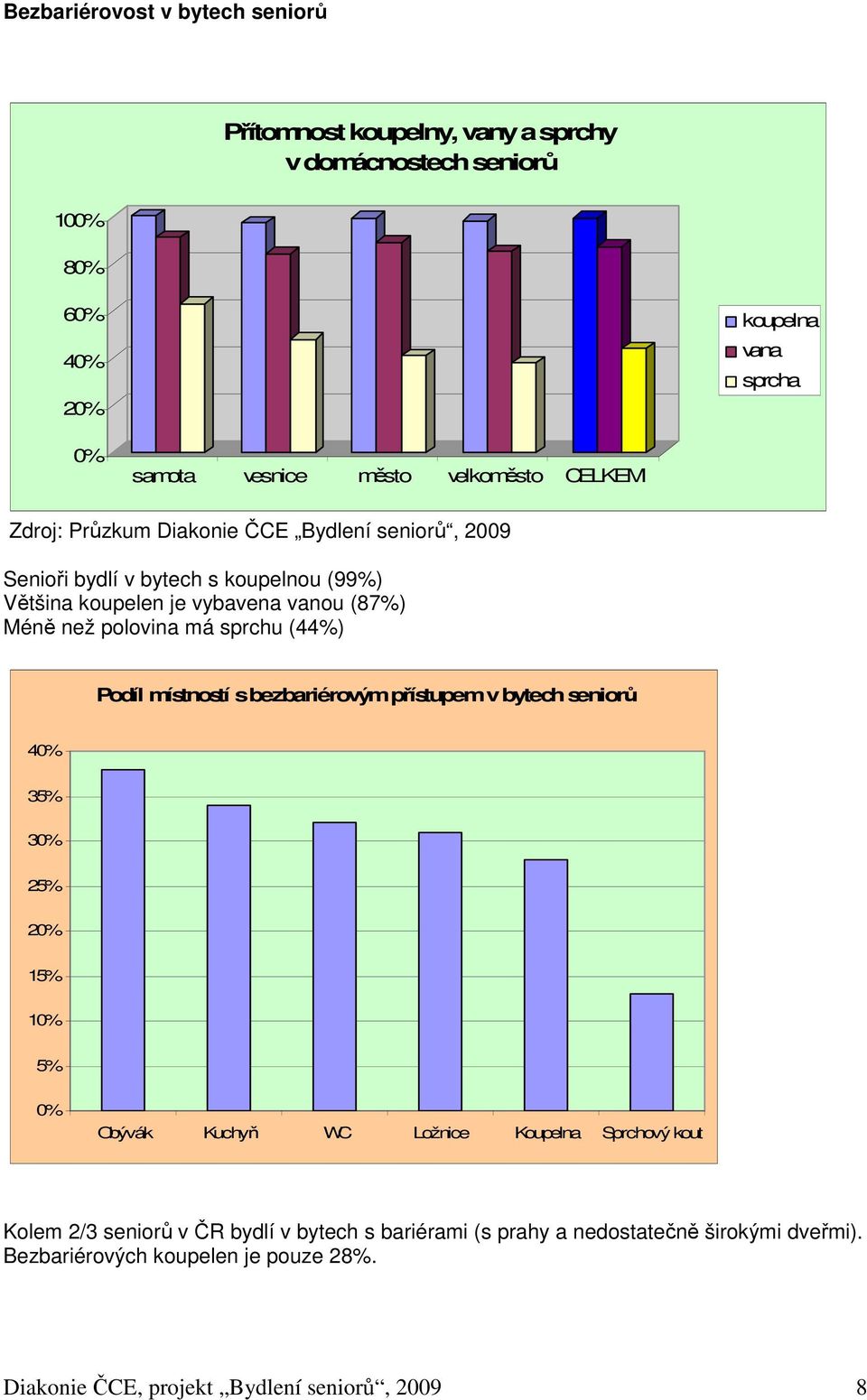 má sprchu (44%) Podíl místností s bezbariérovým přístupem v bytech seniorů 4 35% 3 25% 2 15% 1 5% Obývák Kuchyň WC Ložnice Koupelna Sprchový kout Kolem 2/3