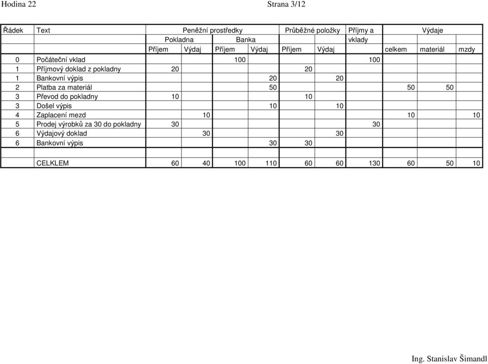 výpis 20 20 2 Platba za materiál 50 50 50 3 Převod do pokladny 10 10 3 Došel výpis 10 10 4 Zaplacení mezd 10 10 10 5