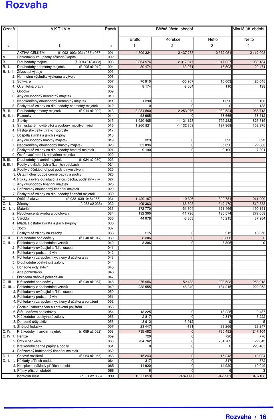005 až 012) 004 80 474-63 971 16 503 20 471 B. I. 1. Zřizovací výdaje 005 2. Nehmotné výsledky výzkumu a vývoje 006 3. Software 007 70 910-55 907 15 003 20 045 4.