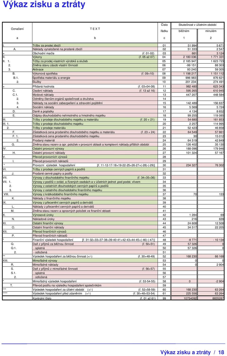 Změna stavu zásob vlastní činnosti 06-99 151 88 303 3. Aktivace 07 93 240 59 305 B. Výkonová spotřeba (ř. 09+10) 08 1 198 217 1 151 112 B.1. Spotřeba materiálu a energie 09 996 983 876 621 2.