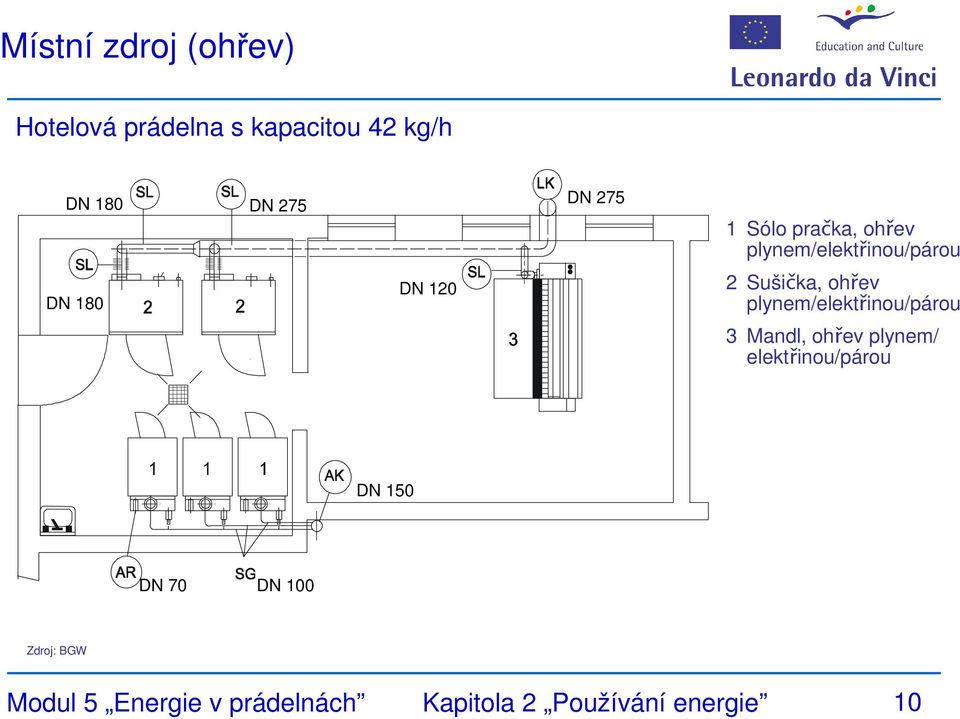ohřev plynem/elektřinou/párou 3 Mandl, ohřev plynem/ elektřinou/párou DN 150