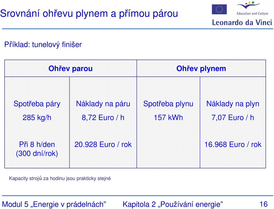 7,07 Euro / h Při 8 h/den (300 dní/rok) 20.928 Euro / rok 16.