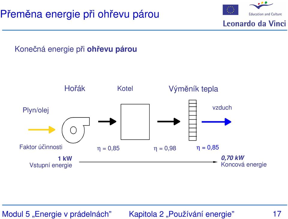 účinnosti 1 kw Vstupní energie η = 0,85 η = 0,98 η = 0,85 0,70